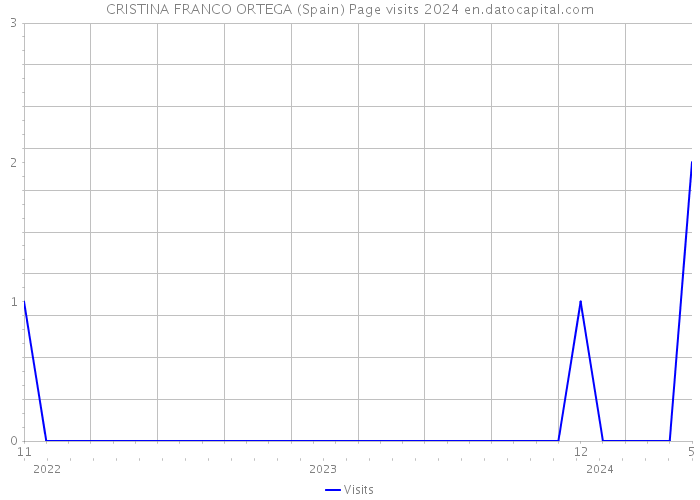 CRISTINA FRANCO ORTEGA (Spain) Page visits 2024 