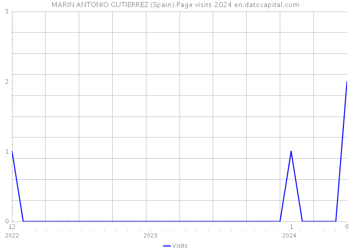 MARIN ANTONIO GUTIERREZ (Spain) Page visits 2024 