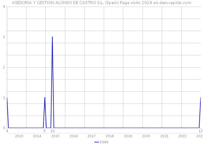 ASESORIA Y GESTION ALONSO DE CASTRO S.L. (Spain) Page visits 2024 