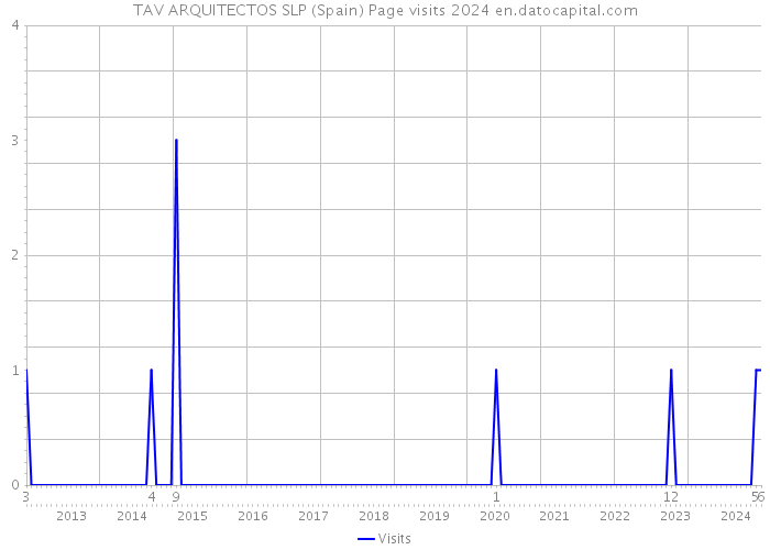 TAV ARQUITECTOS SLP (Spain) Page visits 2024 