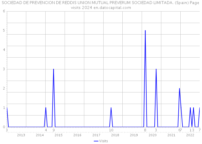 SOCIEDAD DE PREVENCION DE REDDIS UNION MUTUAL PREVERUM SOCIEDAD LIMITADA. (Spain) Page visits 2024 