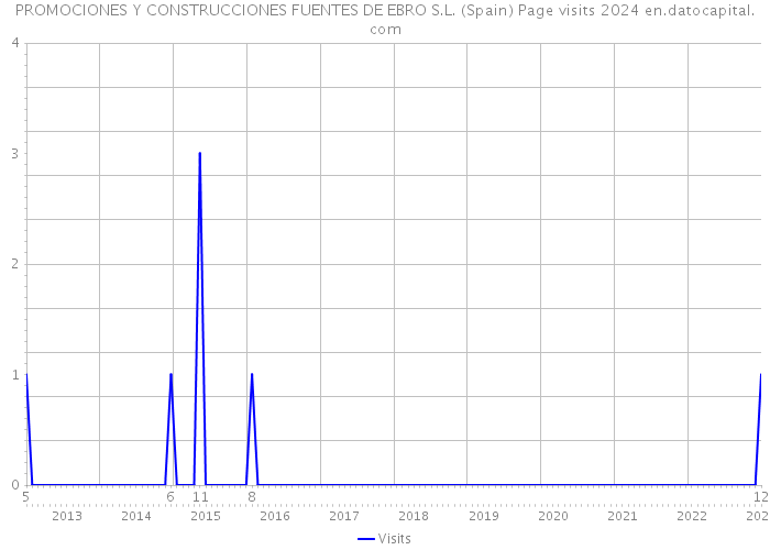 PROMOCIONES Y CONSTRUCCIONES FUENTES DE EBRO S.L. (Spain) Page visits 2024 