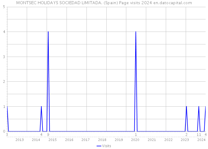 MONTSEC HOLIDAYS SOCIEDAD LIMITADA. (Spain) Page visits 2024 
