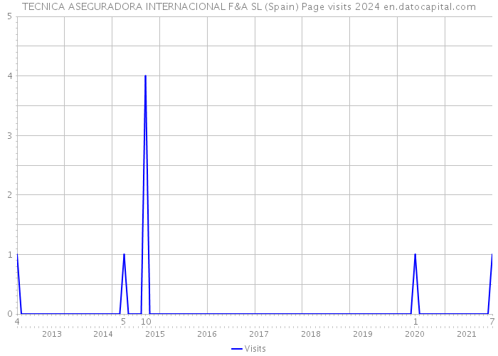 TECNICA ASEGURADORA INTERNACIONAL F&A SL (Spain) Page visits 2024 