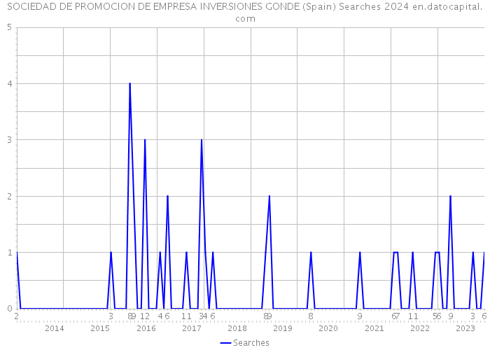 SOCIEDAD DE PROMOCION DE EMPRESA INVERSIONES GONDE (Spain) Searches 2024 