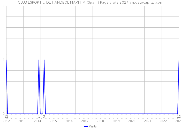 CLUB ESPORTIU DE HANDBOL MARITIM (Spain) Page visits 2024 