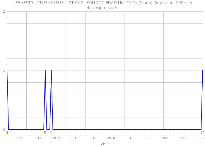 INFRAESTRUCTURAS URBANISTICAS LEON SOCIEDAD LIMITADA (Spain) Page visits 2024 