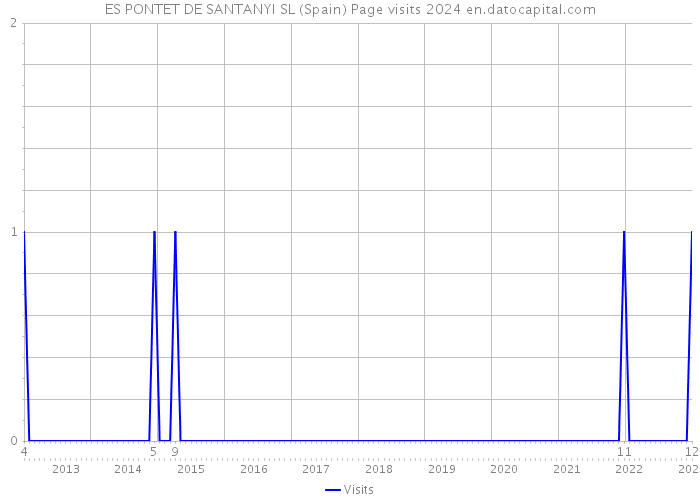 ES PONTET DE SANTANYI SL (Spain) Page visits 2024 