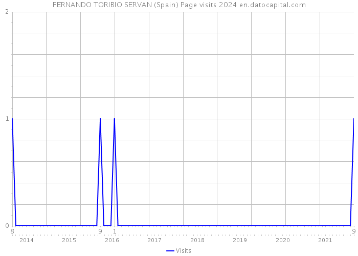 FERNANDO TORIBIO SERVAN (Spain) Page visits 2024 