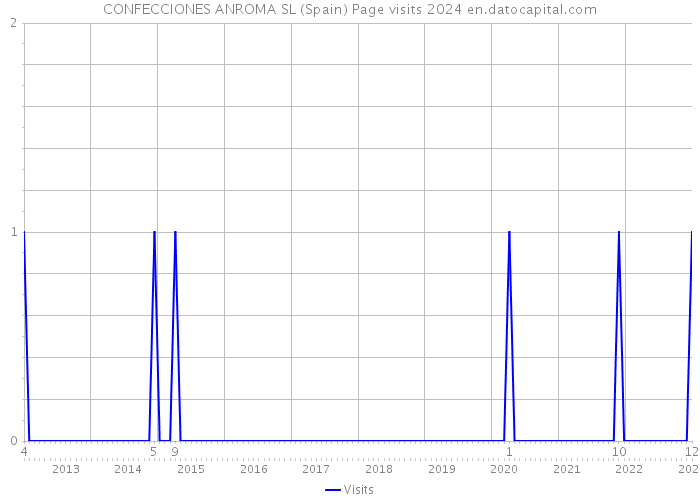 CONFECCIONES ANROMA SL (Spain) Page visits 2024 