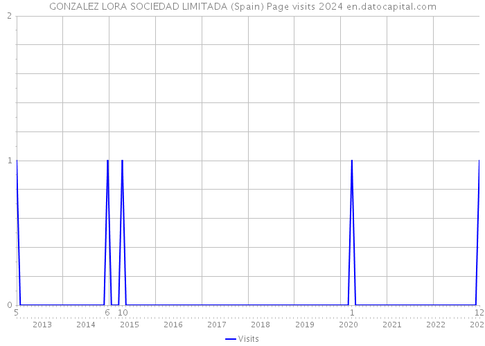 GONZALEZ LORA SOCIEDAD LIMITADA (Spain) Page visits 2024 