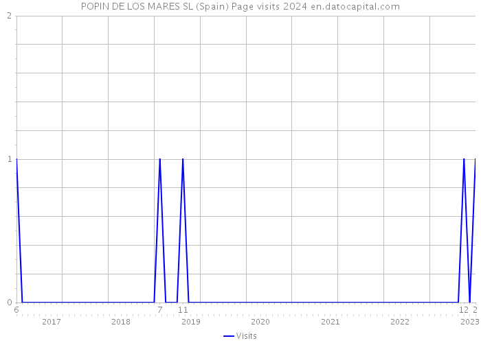 POPIN DE LOS MARES SL (Spain) Page visits 2024 