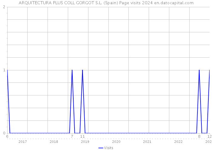 ARQUITECTURA PLUS COLL GORGOT S.L. (Spain) Page visits 2024 