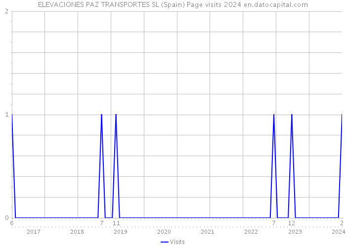 ELEVACIONES PAZ TRANSPORTES SL (Spain) Page visits 2024 