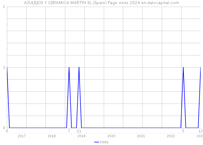 AZULEJOS Y CERAMICA MARTIN SL (Spain) Page visits 2024 