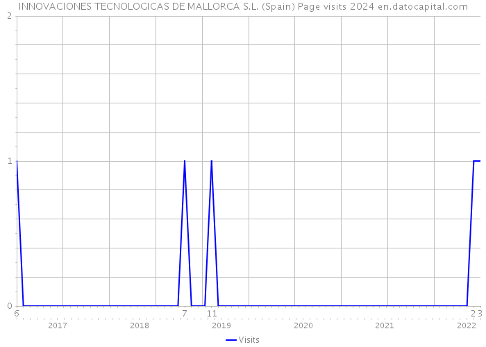 INNOVACIONES TECNOLOGICAS DE MALLORCA S.L. (Spain) Page visits 2024 