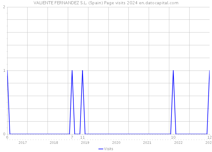 VALIENTE FERNANDEZ S.L. (Spain) Page visits 2024 