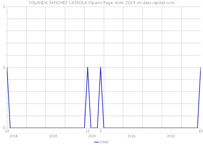 YOLANDA SANCHEZ CASSOLA (Spain) Page visits 2024 