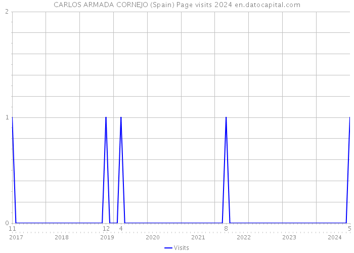 CARLOS ARMADA CORNEJO (Spain) Page visits 2024 