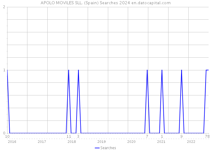APOLO MOVILES SLL. (Spain) Searches 2024 
