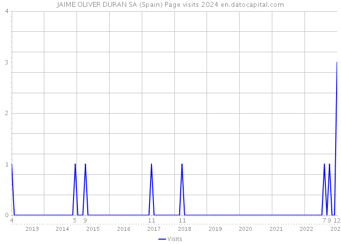 JAIME OLIVER DURAN SA (Spain) Page visits 2024 