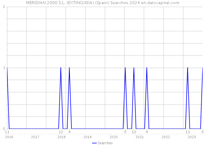 MERIDIAN 2000 S.L. (EXTINGUIDA) (Spain) Searches 2024 