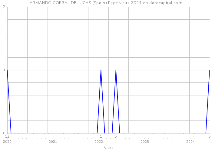 ARMANDO CORRAL DE LUCAS (Spain) Page visits 2024 