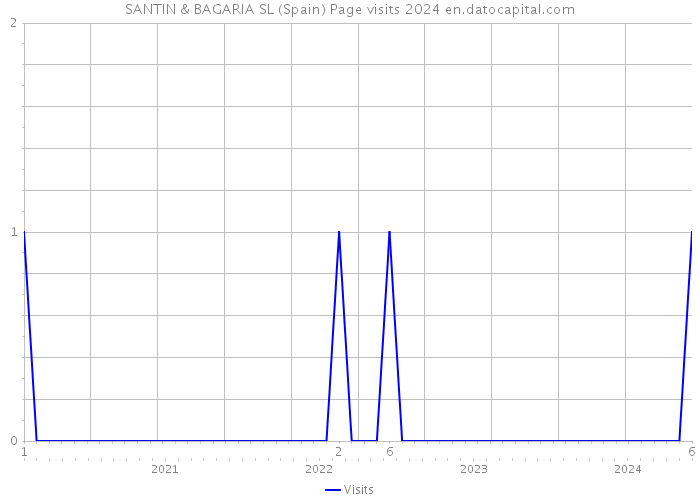SANTIN & BAGARIA SL (Spain) Page visits 2024 