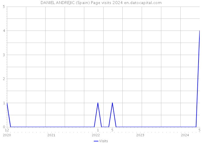 DANIEL ANDREJIC (Spain) Page visits 2024 