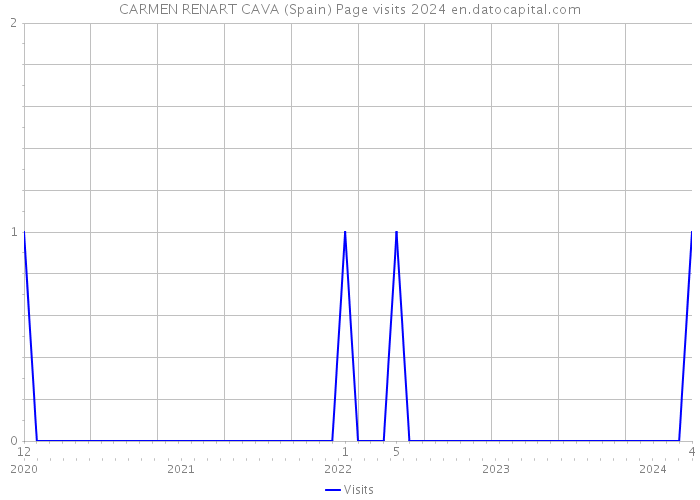 CARMEN RENART CAVA (Spain) Page visits 2024 