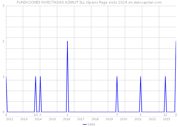 FUNDICIONES INYECTADAS AZIMUT SLL (Spain) Page visits 2024 