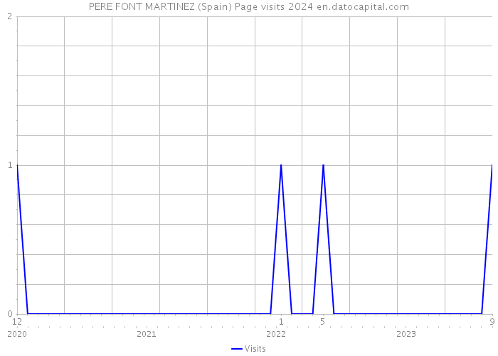 PERE FONT MARTINEZ (Spain) Page visits 2024 