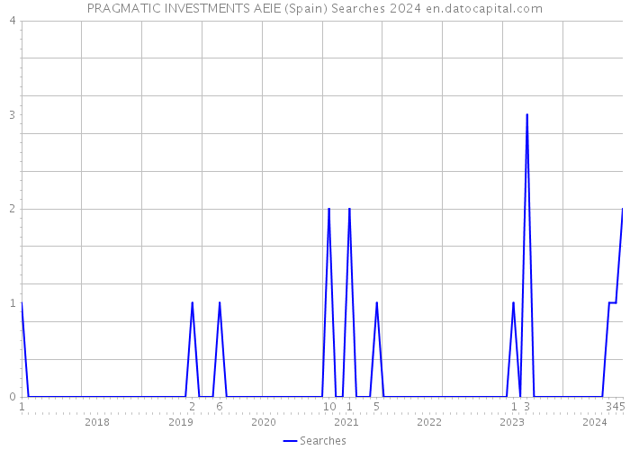 PRAGMATIC INVESTMENTS AEIE (Spain) Searches 2024 