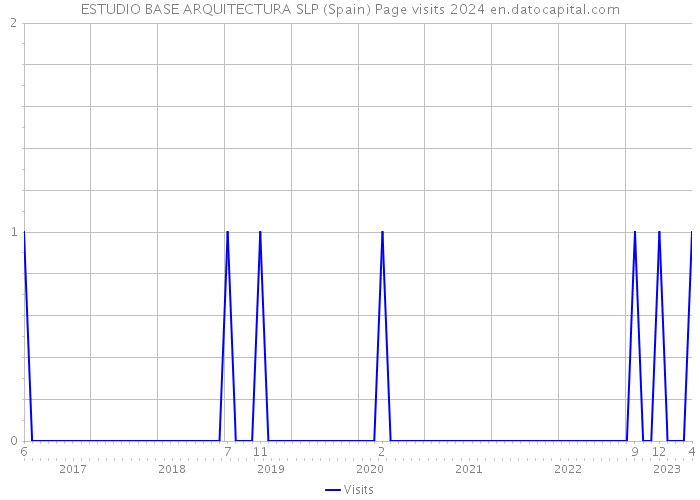 ESTUDIO BASE ARQUITECTURA SLP (Spain) Page visits 2024 