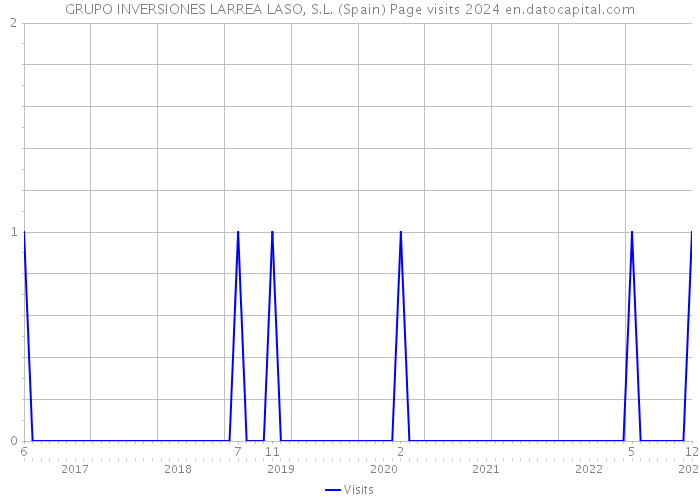 GRUPO INVERSIONES LARREA LASO, S.L. (Spain) Page visits 2024 