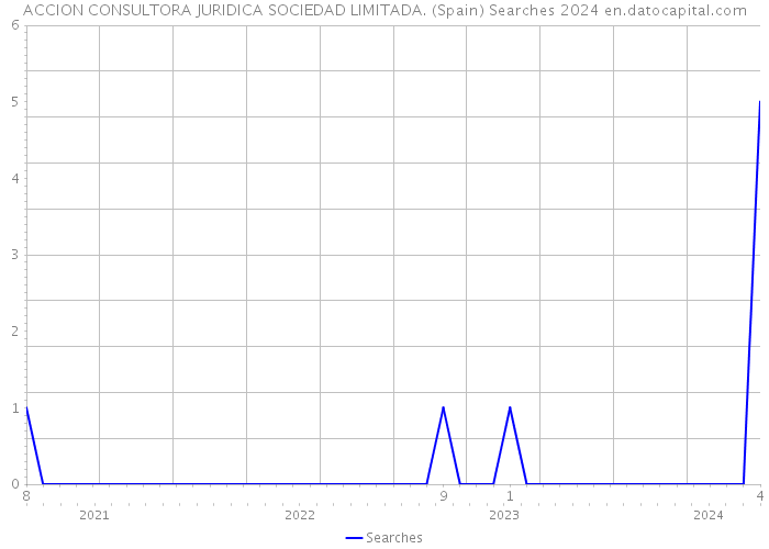 ACCION CONSULTORA JURIDICA SOCIEDAD LIMITADA. (Spain) Searches 2024 