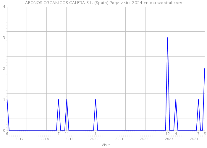 ABONOS ORGANICOS CALERA S.L. (Spain) Page visits 2024 