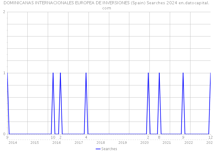DOMINICANAS INTERNACIONALES EUROPEA DE INVERSIONES (Spain) Searches 2024 