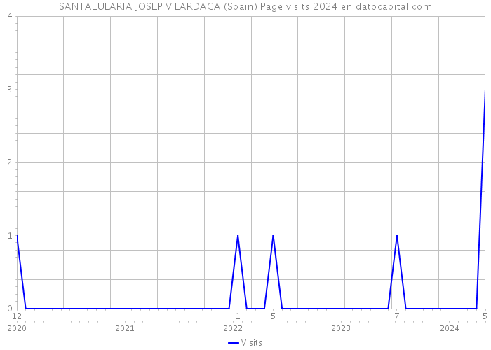 SANTAEULARIA JOSEP VILARDAGA (Spain) Page visits 2024 