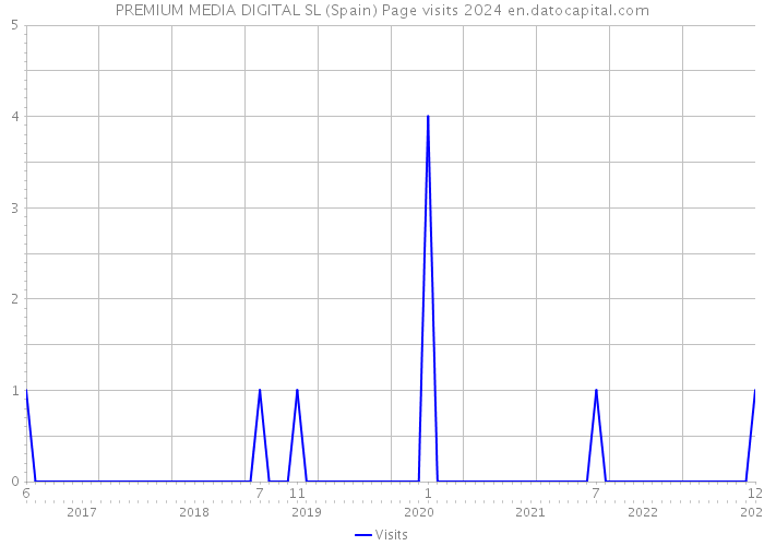 PREMIUM MEDIA DIGITAL SL (Spain) Page visits 2024 