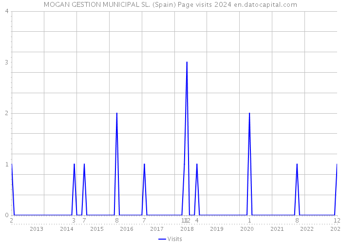 MOGAN GESTION MUNICIPAL SL. (Spain) Page visits 2024 