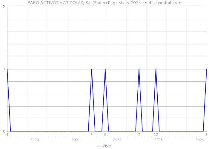 FARO ACTIVOS AGRICOLAS, S.L (Spain) Page visits 2024 