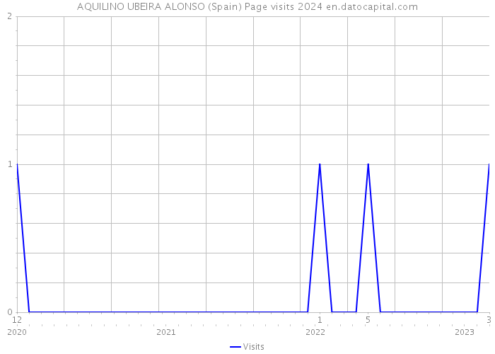 AQUILINO UBEIRA ALONSO (Spain) Page visits 2024 