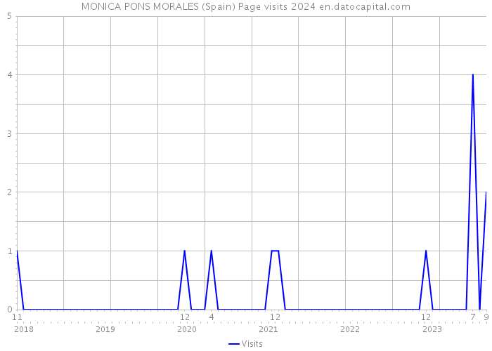 MONICA PONS MORALES (Spain) Page visits 2024 