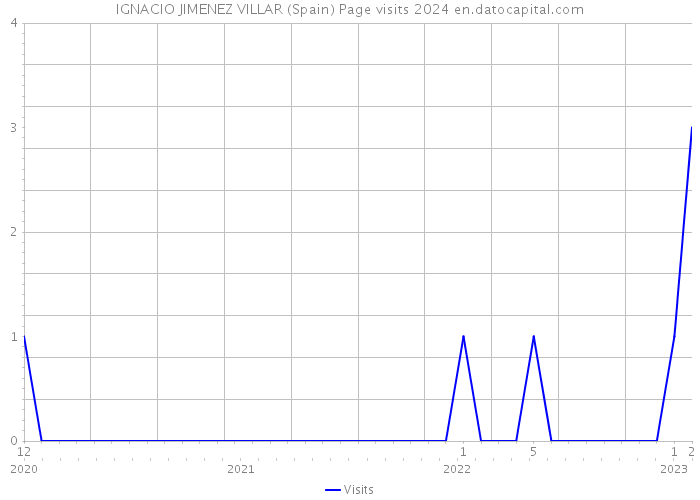 IGNACIO JIMENEZ VILLAR (Spain) Page visits 2024 