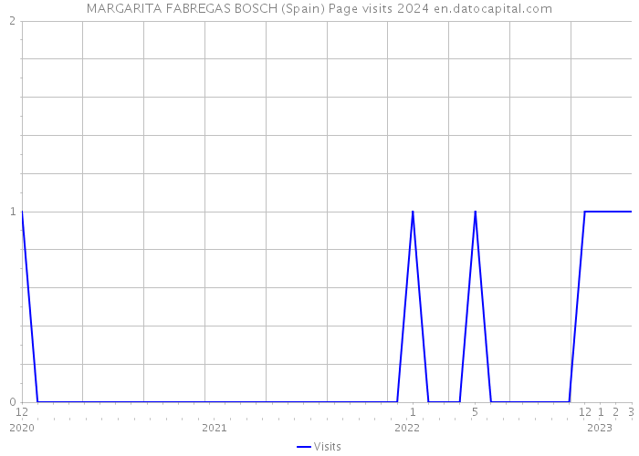 MARGARITA FABREGAS BOSCH (Spain) Page visits 2024 