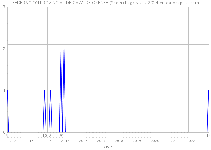 FEDERACION PROVINCIAL DE CAZA DE ORENSE (Spain) Page visits 2024 