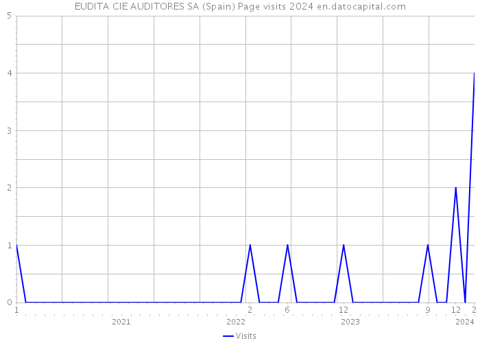 EUDITA CIE AUDITORES SA (Spain) Page visits 2024 