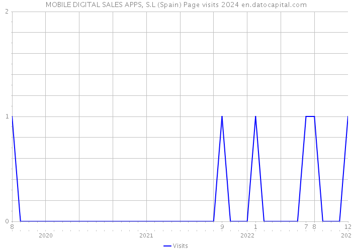 MOBILE DIGITAL SALES APPS, S.L (Spain) Page visits 2024 
