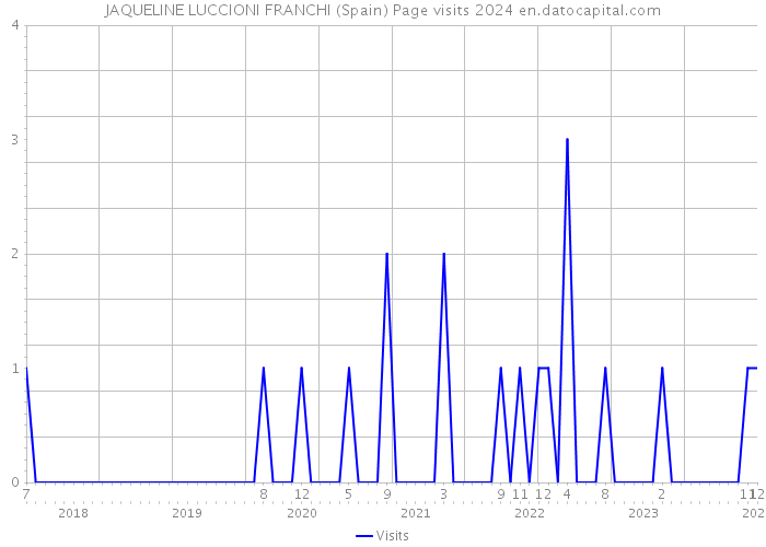 JAQUELINE LUCCIONI FRANCHI (Spain) Page visits 2024 